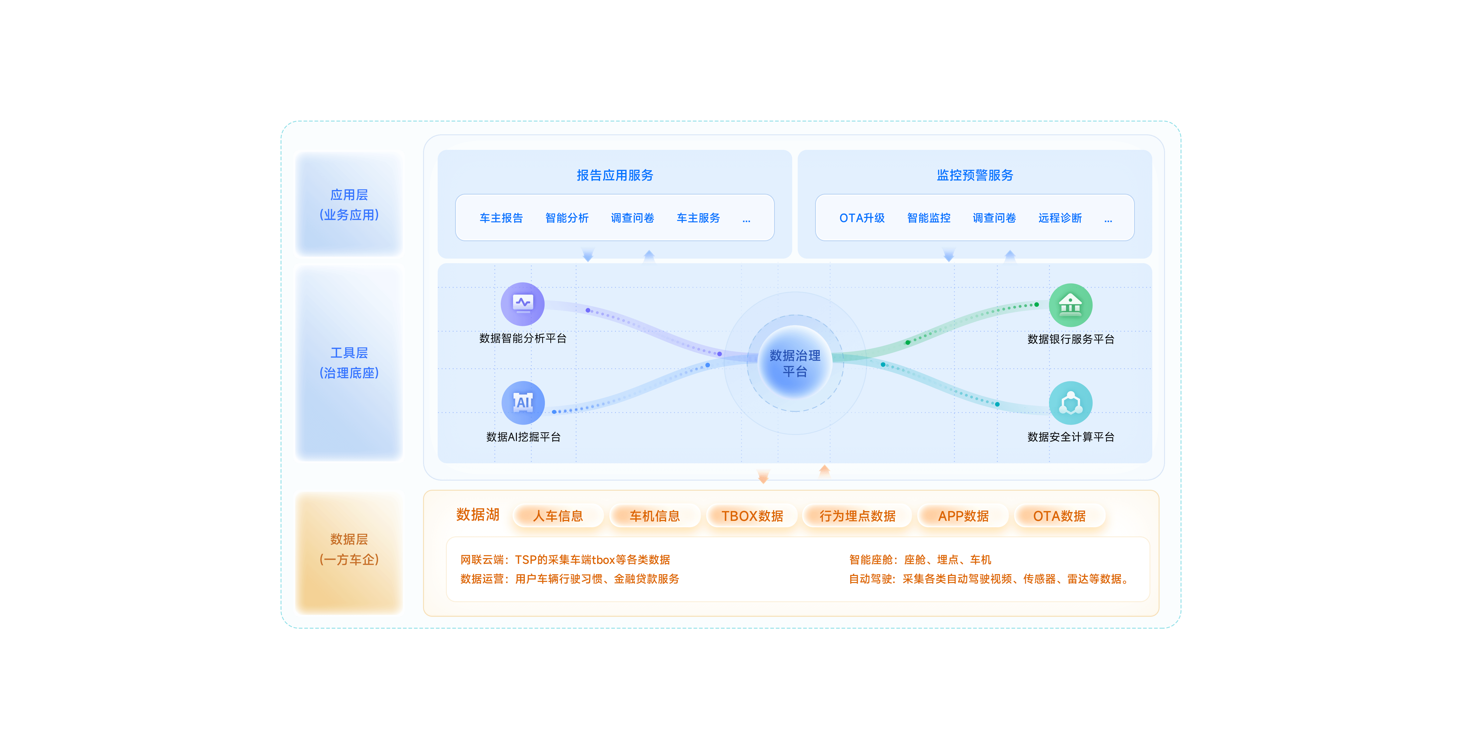 车联网数据治理平台